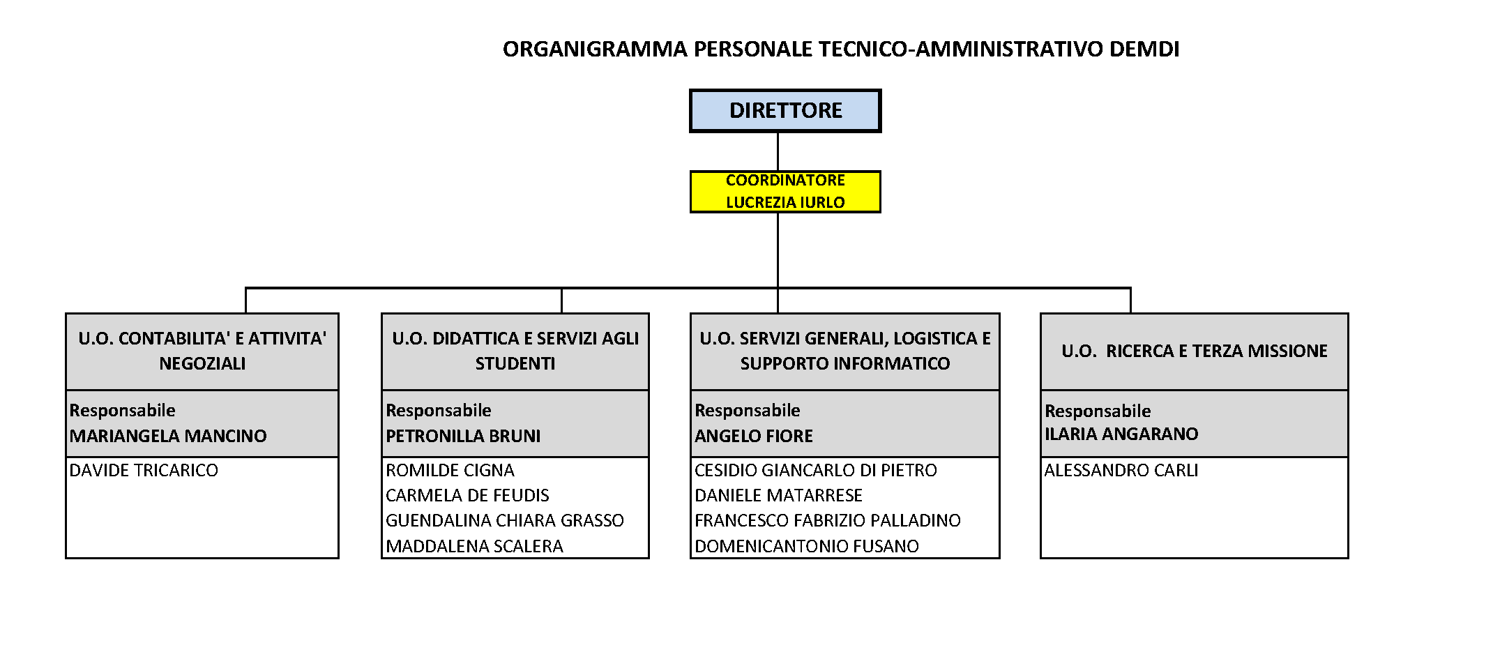 Organigramma personale tecnico amm.vo DEMDI.png